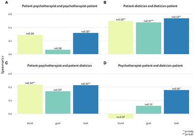 Therapeutic alliance with psychotherapist versus dietician: a pilot study of eating disorder treatment in a multidisciplinary team during the COVID-19 pandemic
